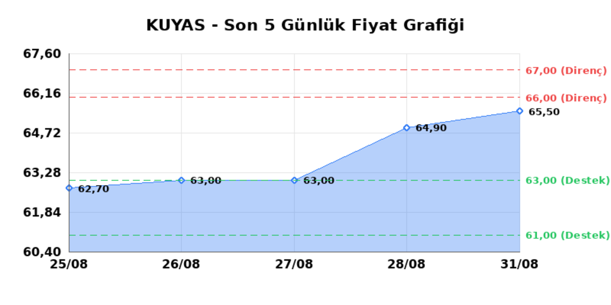 KUYAS YATIRIM (KUYAS) 01 Eylül Salı 2026: Günlük Teknik Hisse Analizi, Görsel 1