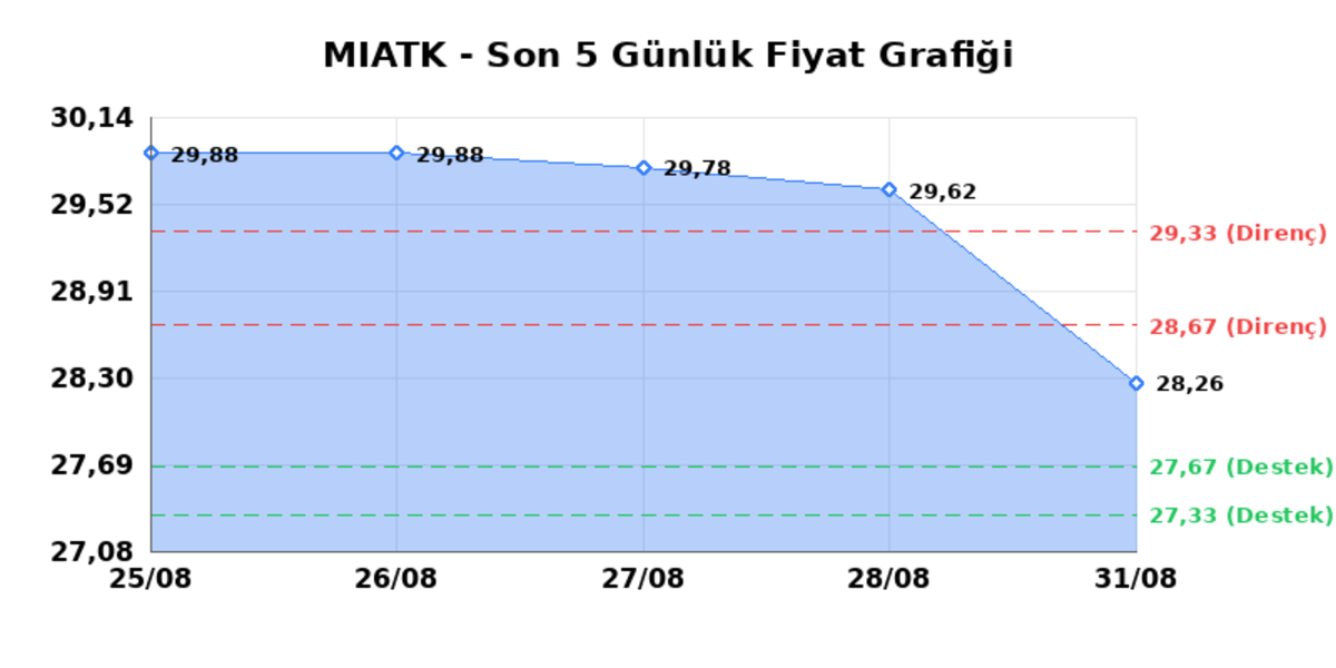 MIA TEKNOLOJI (MIATK)  01 Eyl&uuml;l Salı 2026: G&uuml;nl&uuml;k Teknik Hisse Analizi, G&ouml;rsel 1