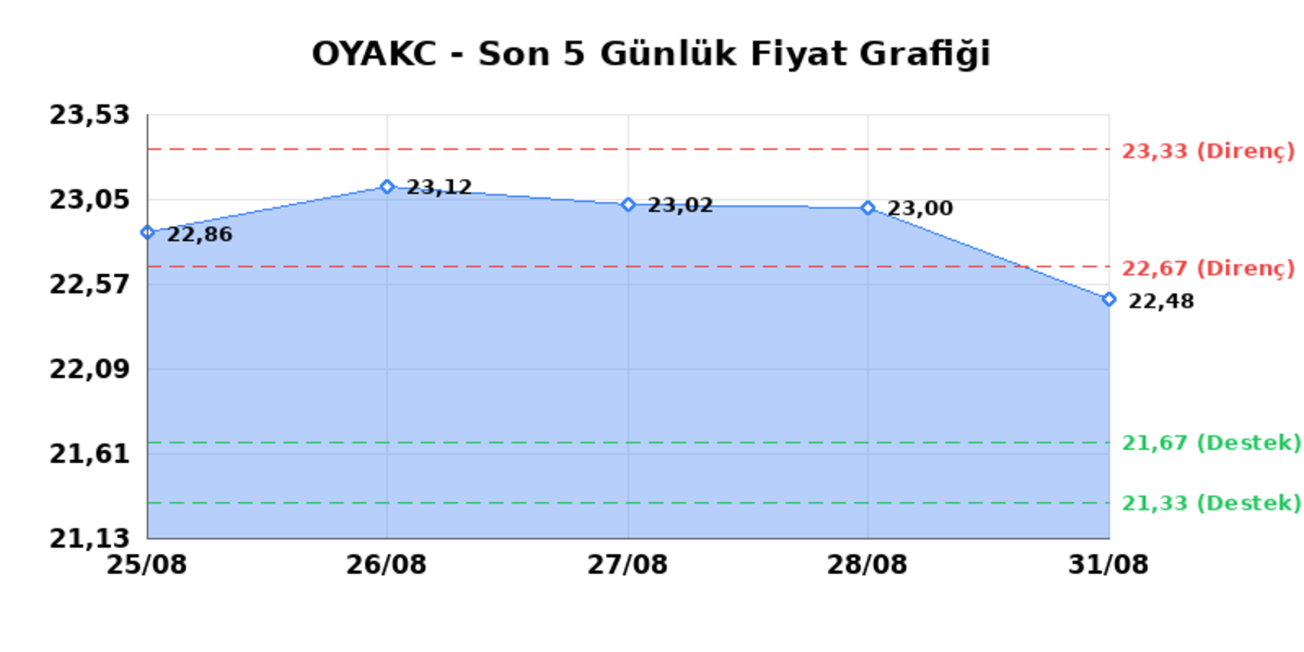 OYAK CIMENTO (OYAKC)  01 Eyl&uuml;l Salı 2026: G&uuml;nl&uuml;k Teknik Hisse Analizi, G&ouml;rsel 1