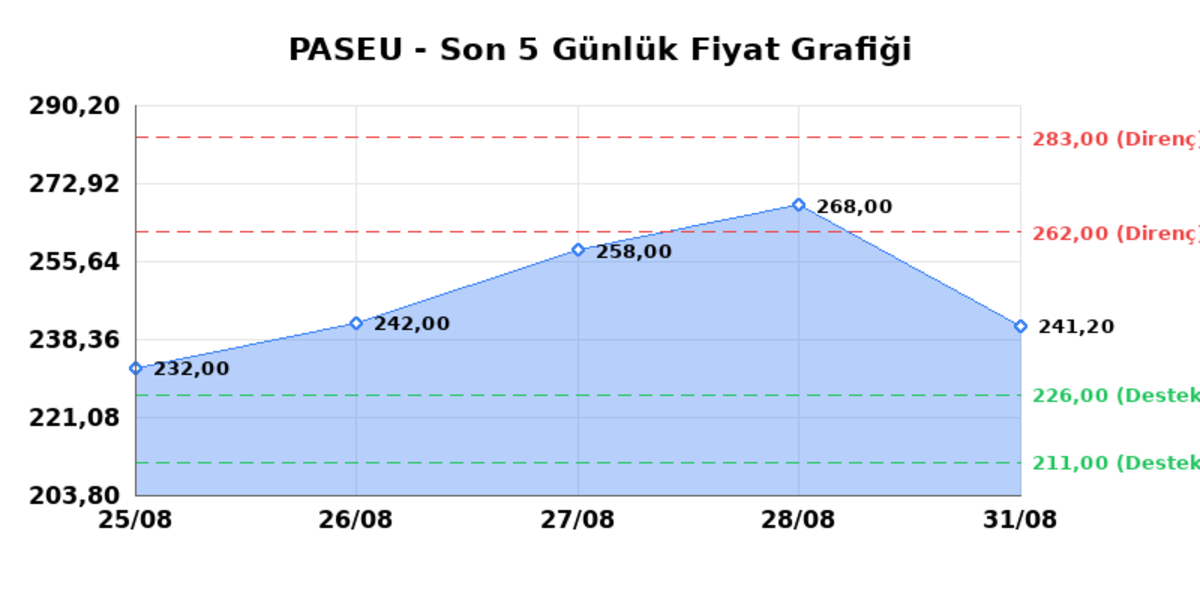 PASIFIK EURASIA LOJISTIK (PASEU) 01 Eylül Salı 2026: Günlük Teknik Hisse Analizi, Görsel 1