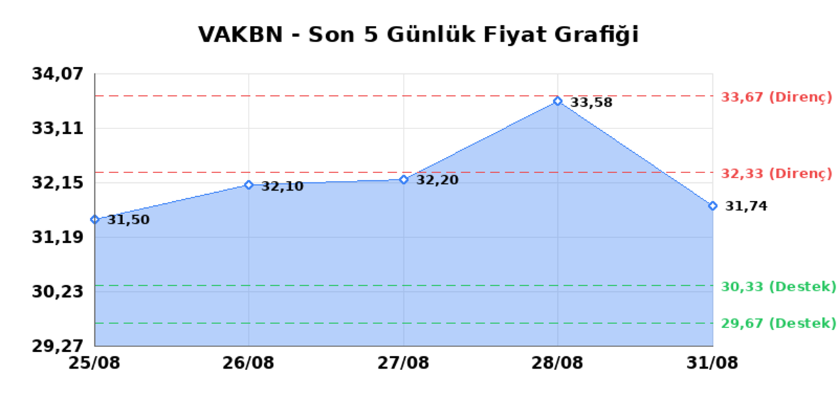 VAKIFLAR BANKASI (VAKBN) 01 Eylül Salı 2026: Günlük Teknik Hisse Analizi, Görsel 1