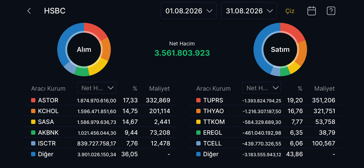 HSBC nin ağustos favorileri belli oldu: Alımların %46 sı 3 hissede, Görsel 1