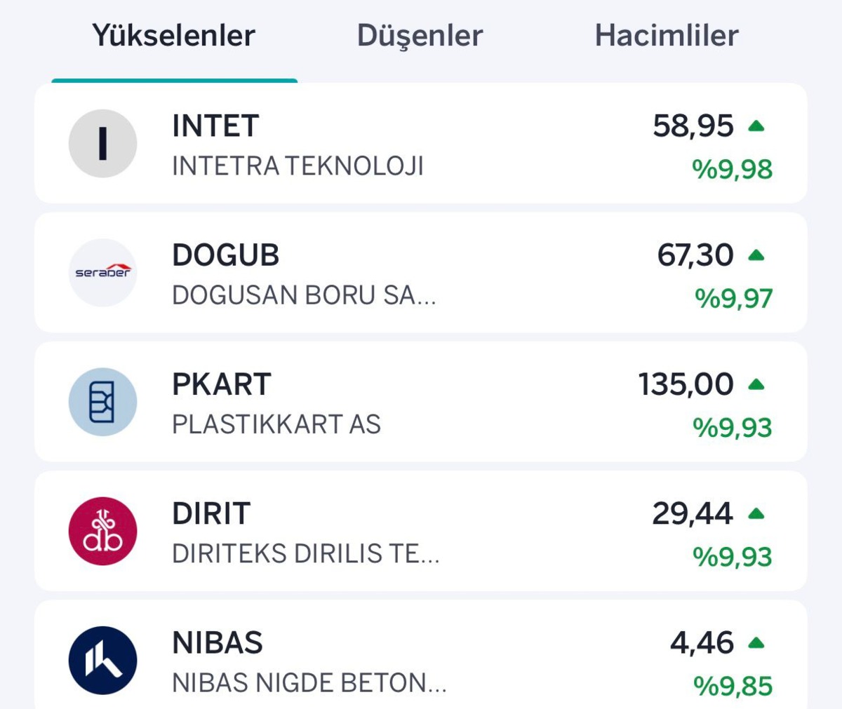 Borsada gün ortası tablosu: En çok yükselen ve düşen hisseler, Görsel 1