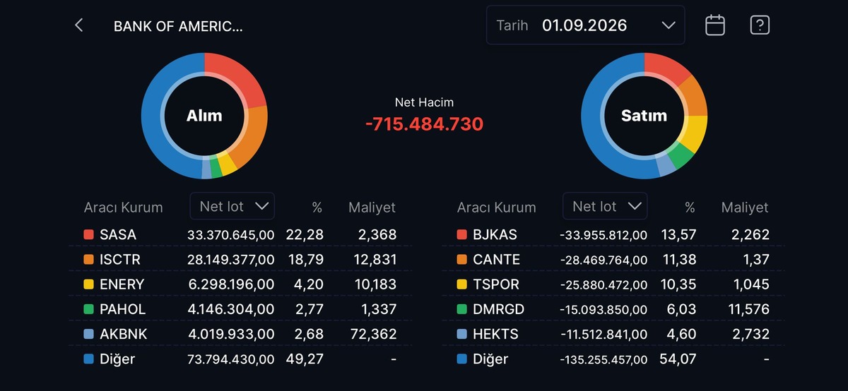 Bank of America nın (BofA) bugün aldığı ve sattığı hisseler!, Görsel 1