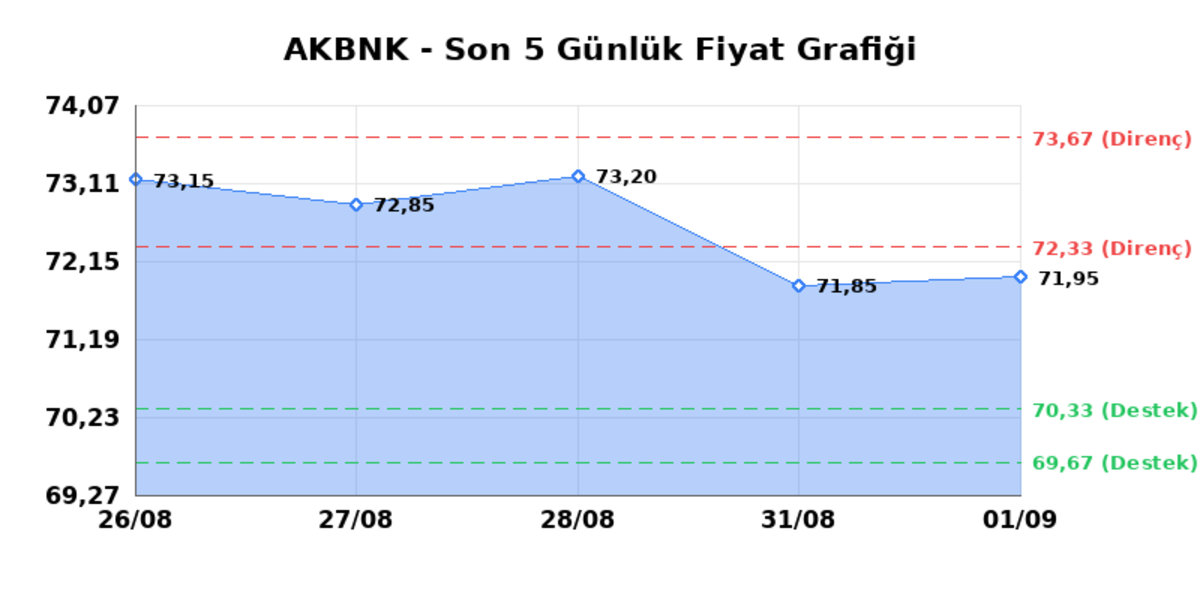 AKBANK (AKBNK) 02 Eylül Çarşamba 2026: Günlük Teknik Hisse Analizi, Görsel 1