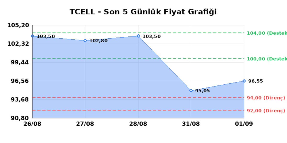 TURKCELL (TCELL) 02 Eylül Çarşamba 2026: Günlük Teknik Hisse Analizi, Görsel 1