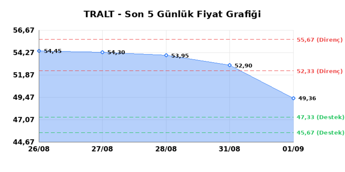TURK ALTIN ISLETMELERI (TRALT) 02 Eylül Çarşamba 2026: Günlük Teknik Hisse Analizi, Görsel 1
