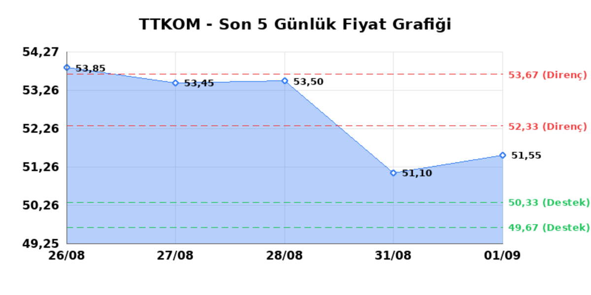 TURK TELEKOM (TTKOM) 02 Eylül Çarşamba 2026: Günlük Teknik Hisse Analizi, Görsel 1