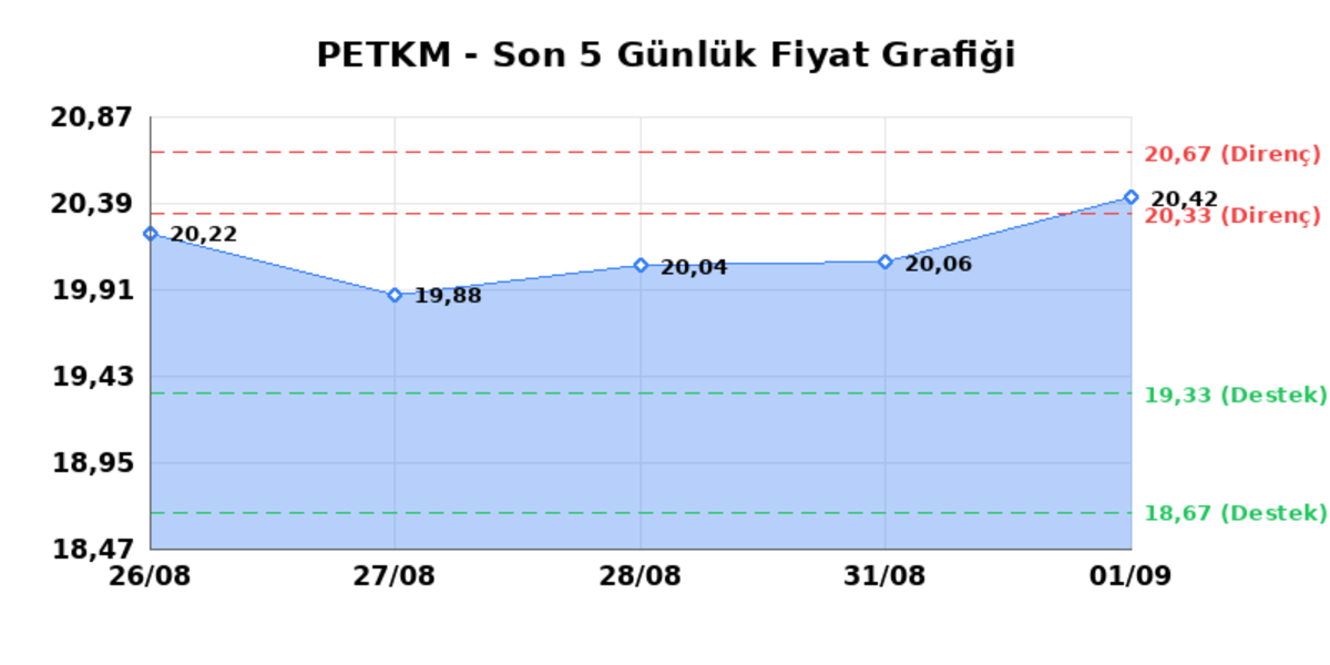 PETKİM PETROKİMYA (PETKM) 02 Eylül Çarşamba 2026: Günlük Teknik Hisse Analizi, Görsel 1