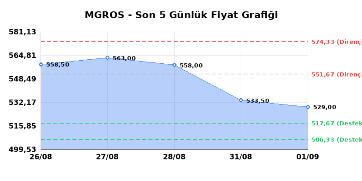 MIGROS TICARET (MGROS) 02 Eylül Çarşamba 2026: Günlük Teknik Hisse Analizi, Görsel 1
