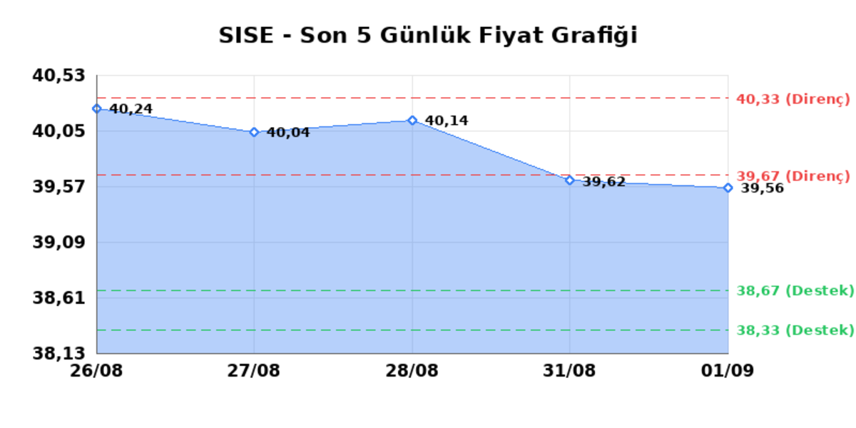 ŞİŞECAM (SISE) 02 Eylül Çarşamba 2026: Günlük Teknik Hisse Analizi, Görsel 1