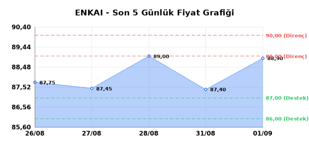 ENKA INSAAT (ENKAI) 02 Eylül Çarşamba 2026: Günlük Teknik Hisse Analizi, Görsel 1