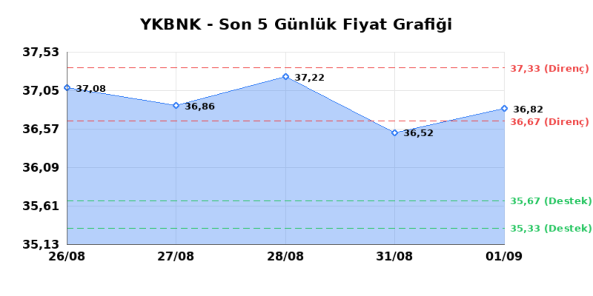 YAPI VE KREDİ BANKASI (YKBNK) 02 Eylül Çarşamba 2026: Günlük Teknik Hisse Analizi, Görsel 1