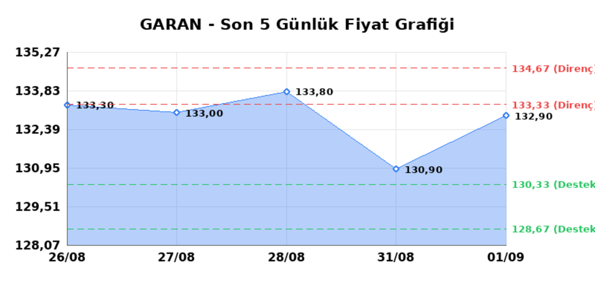 GARANTİ BANKASI (GARAN) 02 Eylül Çarşamba 2026: Günlük Teknik Hisse Analizi, Görsel 1