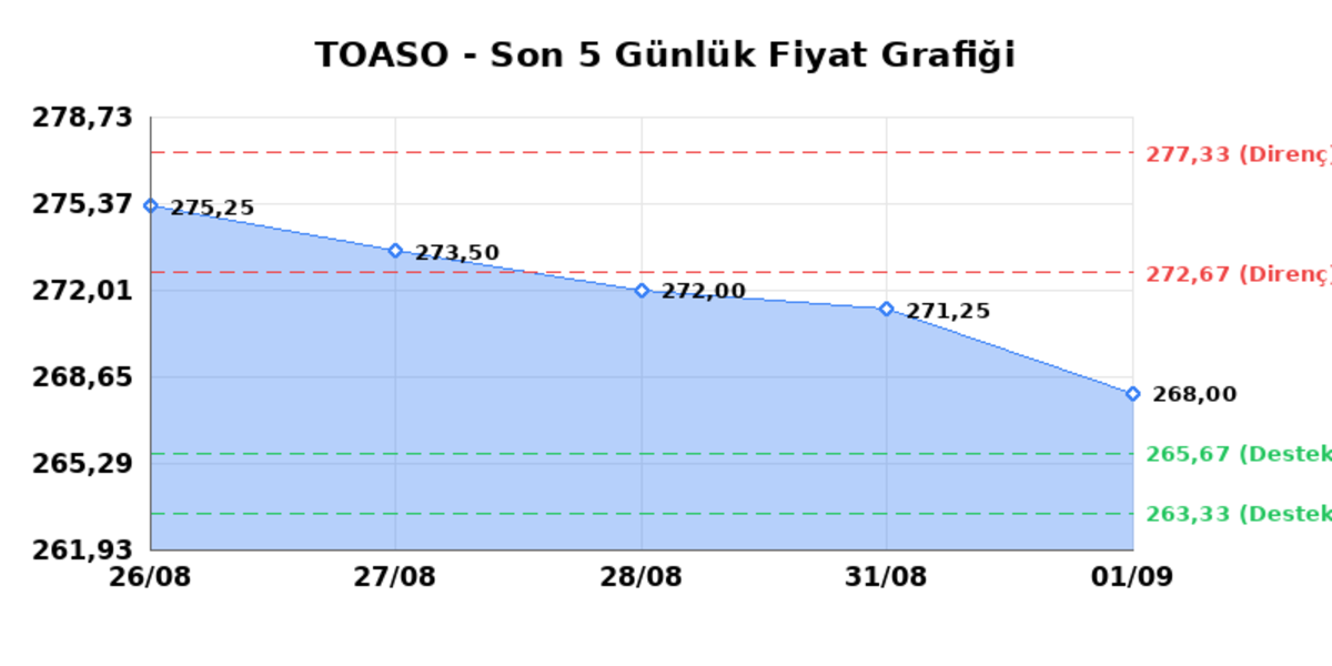 TOFAS OTO. FAB. (TOASO) 02 Eylül Çarşamba 2026: Günlük Teknik Hisse Analizi, Görsel 1