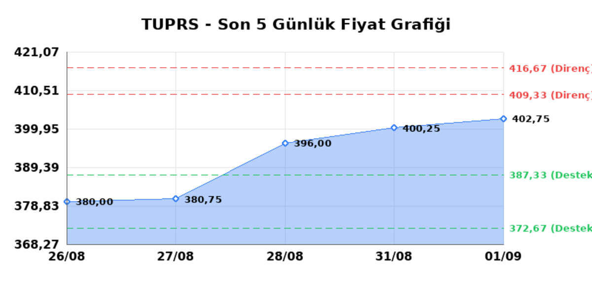 TÜPRAŞ (TUPRS) 02 Eylül Çarşamba 2026: Günlük Teknik Hisse Analizi, Görsel 1