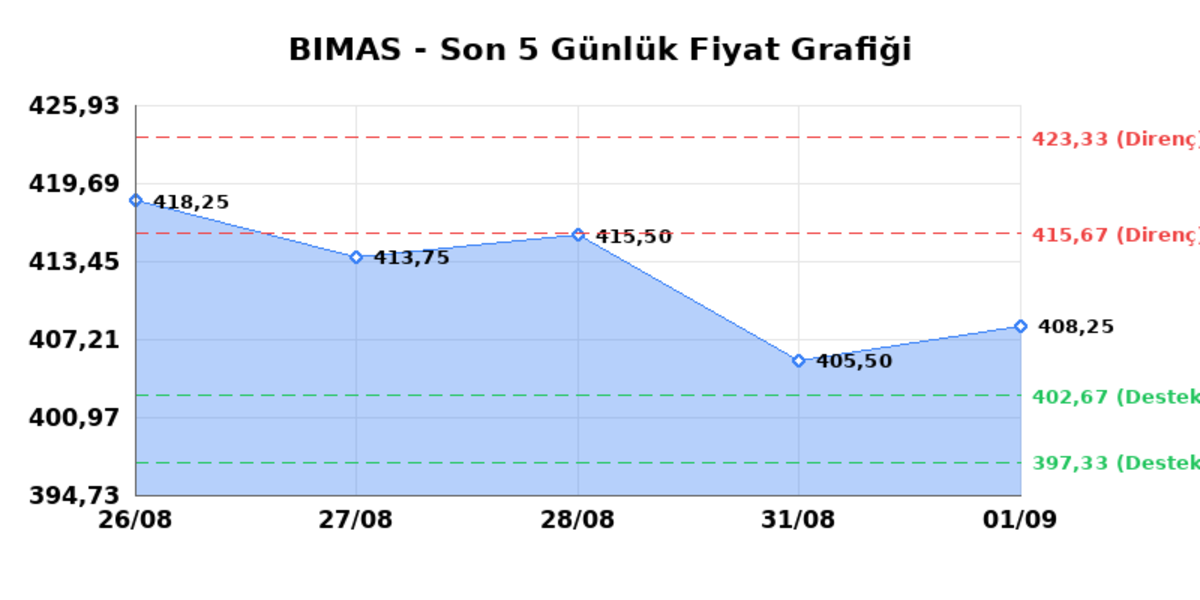 BİM BİRLEŞİK MAĞAZALAR (BIMAS) 02 Eylül Çarşamba 2026: Günlük Teknik Hisse Analizi, Görsel 1
