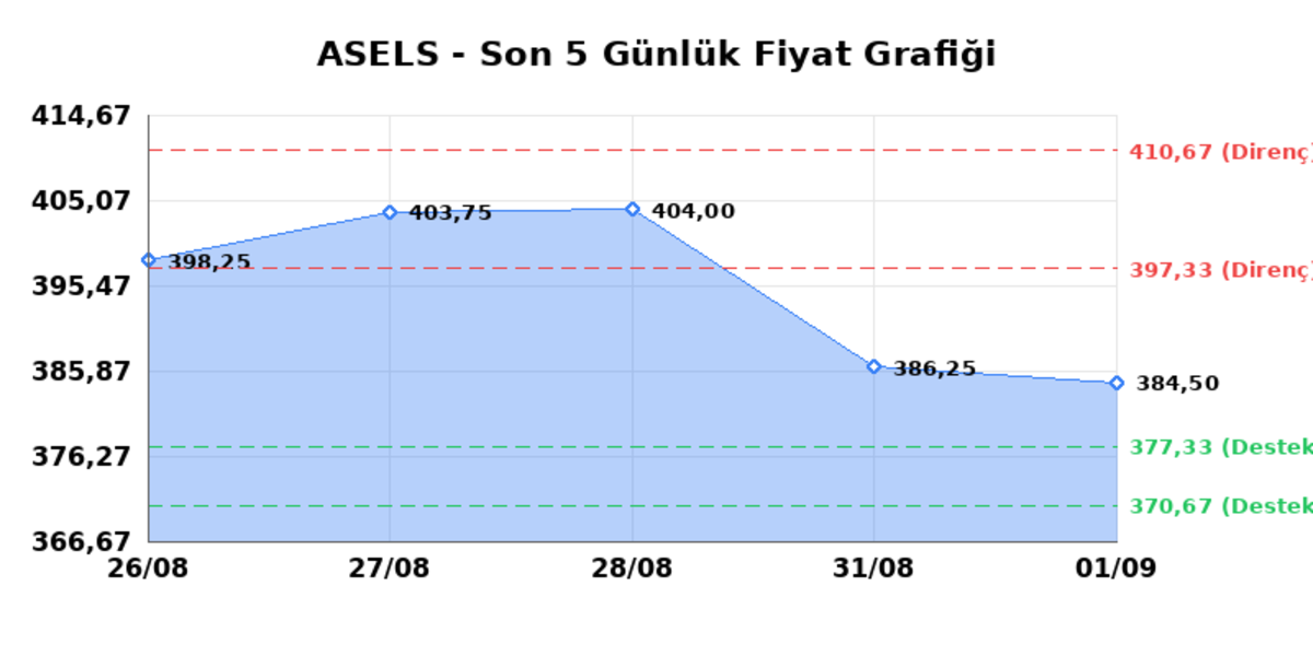 ASELSAN (ASELS) 02 Eylül Çarşamba 2026: Günlük Teknik Hisse Analizi, Görsel 1