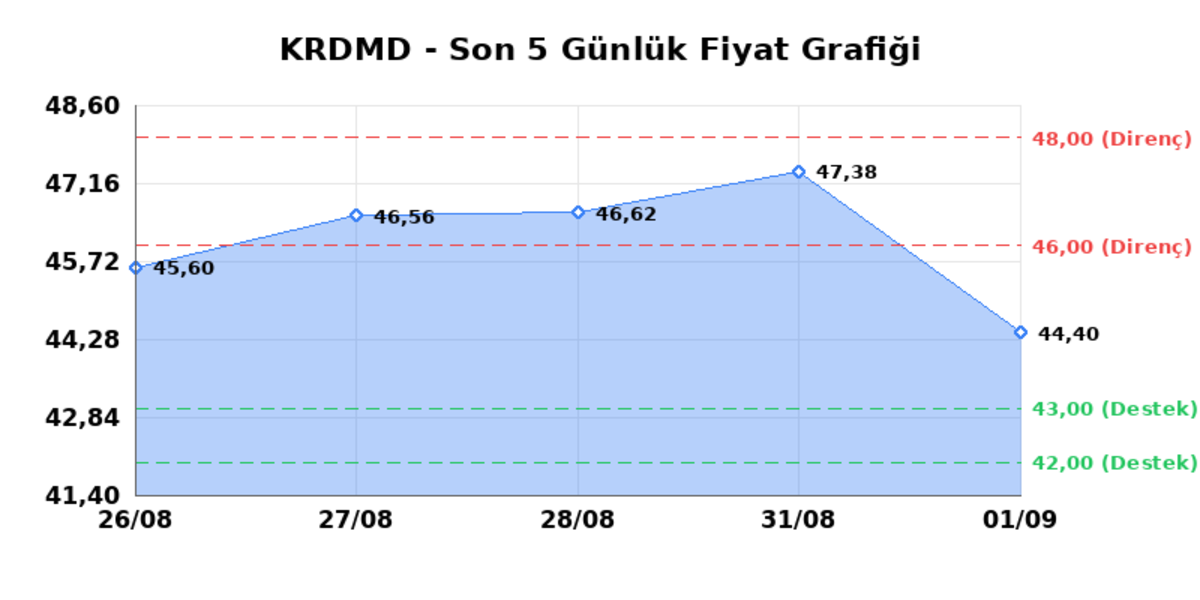 KARDEMIR (KRDMD) 02 Eylül Çarşamba 2026: Günlük Teknik Hisse Analizi, Görsel 1