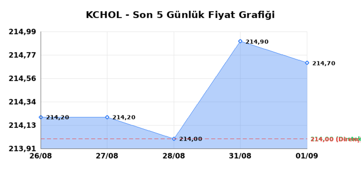 KOÇ HOLDİNG (KCHOL) 02 Eylül Çarşamba 2026: Günlük Teknik Hisse Analizi, Görsel 1