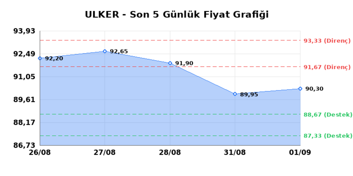 ULKER BISKUVI (ULKER) 02 Eylül Çarşamba 2026: Günlük Teknik Hisse Analizi, Görsel 1