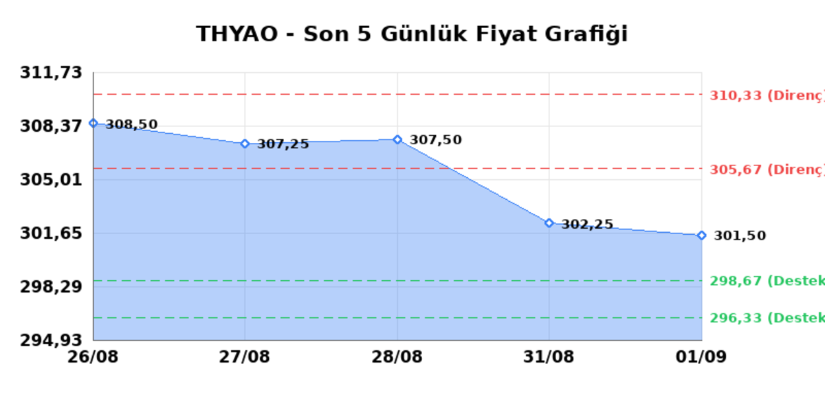 TÜRK HAVA YOLLARI (THYAO) 02 Eylül Çarşamba 2026: Günlük Teknik Hisse Analizi, Görsel 1