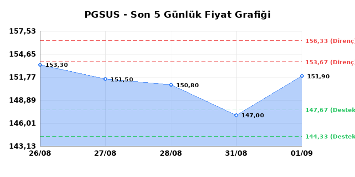 PEGASUS (PGSUS) 02 Eylül Çarşamba 2026: Günlük Teknik Hisse Analizi, Görsel 1