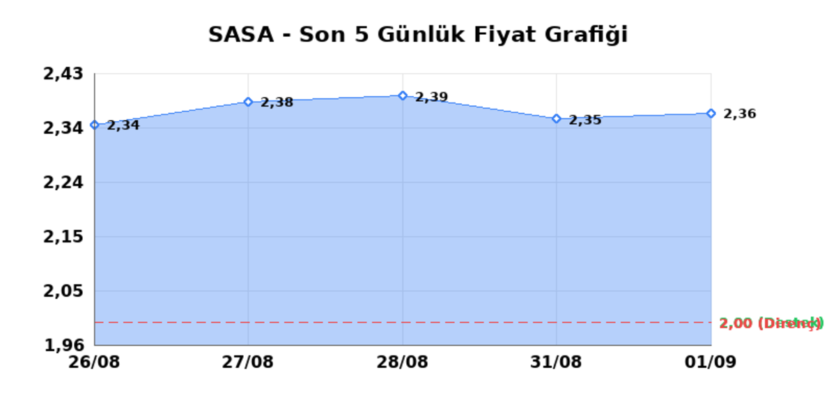 SASA POLYESTER (SASA) 02 Eylül Çarşamba 2026: Günlük Teknik Hisse Analizi, Görsel 1