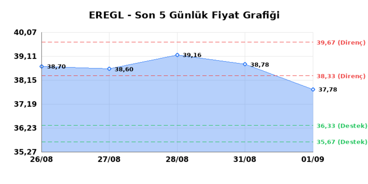 EREĞLİ DEMİR ÇELİK (EREGL) 02 Eylül Çarşamba 2026: Günlük Teknik Hisse Analizi, Görsel 1