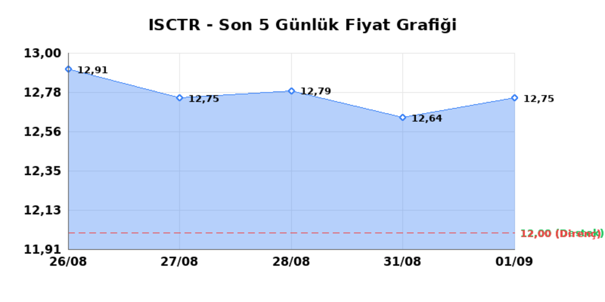 İŞ BANKASI (C) (ISCTR) 02 Eylül Çarşamba 2026: Günlük Teknik Hisse Analizi, Görsel 1