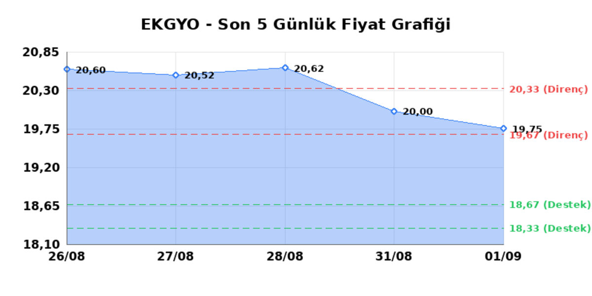 EMLAK KONUT GMYO (EKGYO) 02 Eylül Çarşamba 2026: Günlük Teknik Hisse Analizi, Görsel 1
