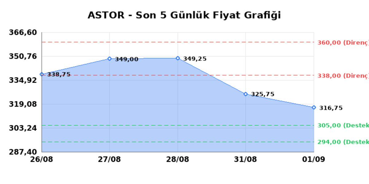 ASTOR ENERJI (ASTOR) 02 Eylül Çarşamba 2026: Günlük Teknik Hisse Analizi, Görsel 1