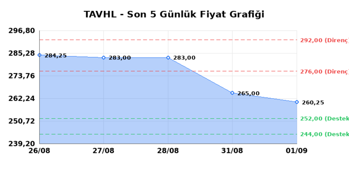 TAV HAVALIMANLARI (TAVHL) 02 Eylül Çarşamba 2026: Günlük Teknik Hisse Analizi, Görsel 1