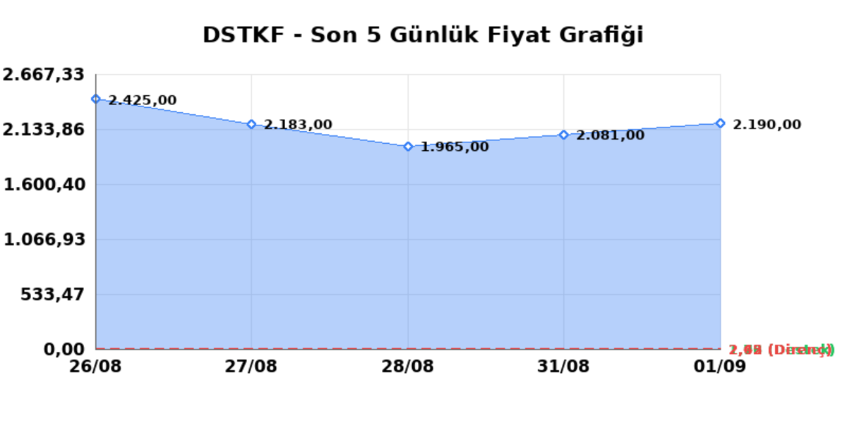 DESTEK FINANS FAKTORING (DSTKF) 02 Eylül Çarşamba 2026: Günlük Teknik Hisse Analizi, Görsel 1
