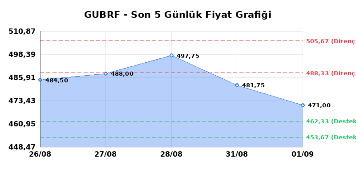 GUBRE FABRIK (GUBRF) 02 Eylül Çarşamba 2026: Günlük Teknik Hisse Analizi, Görsel 1
