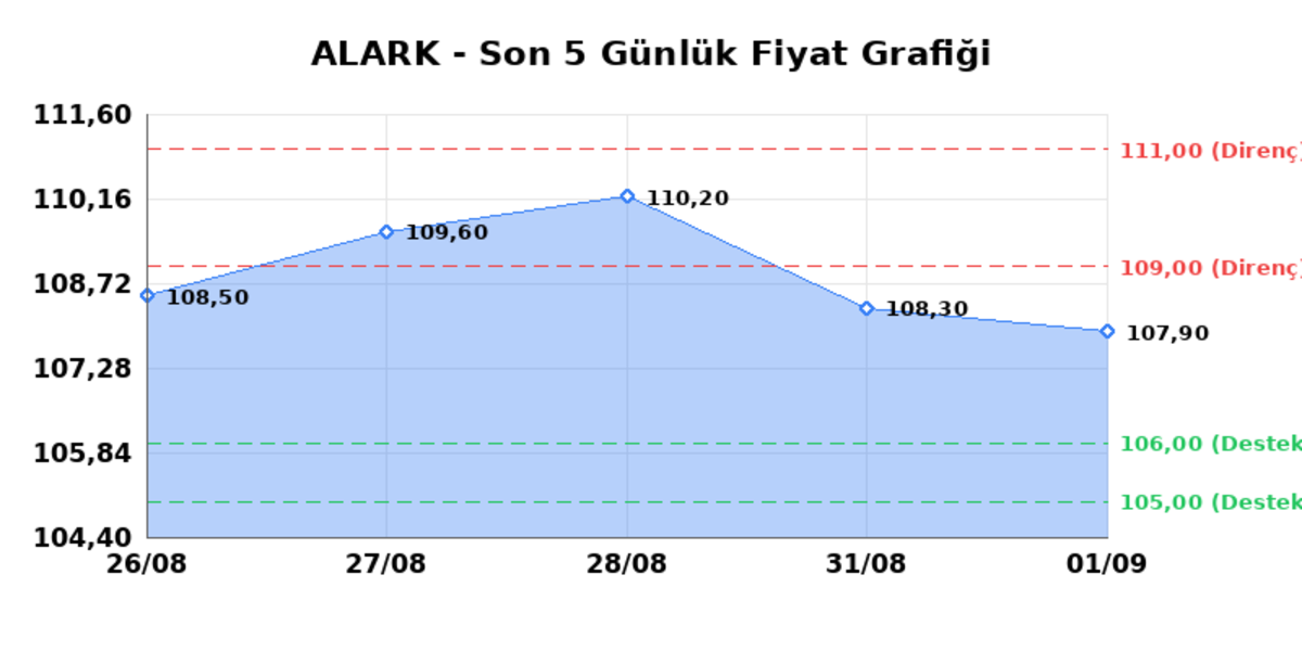 ALARKO HOLDING (ALARK) 02 Eylül Çarşamba 2026: Günlük Teknik Hisse Analizi, Görsel 1