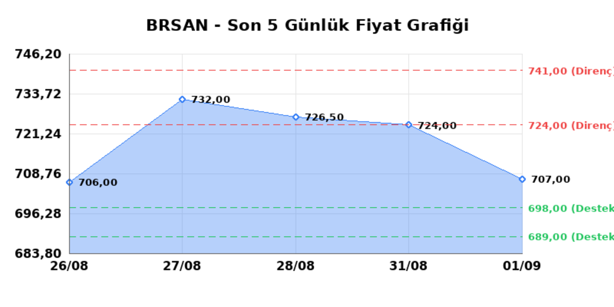 BORUSAN BORU SANAYI (BRSAN) 02 Eylül Çarşamba 2026: Günlük Teknik Hisse Analizi, Görsel 1
