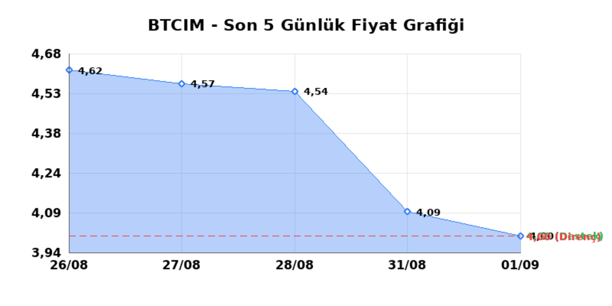 BATI CIMENTO (BTCIM) 02 Eylül Çarşamba 2026: Günlük Teknik Hisse Analizi, Görsel 1