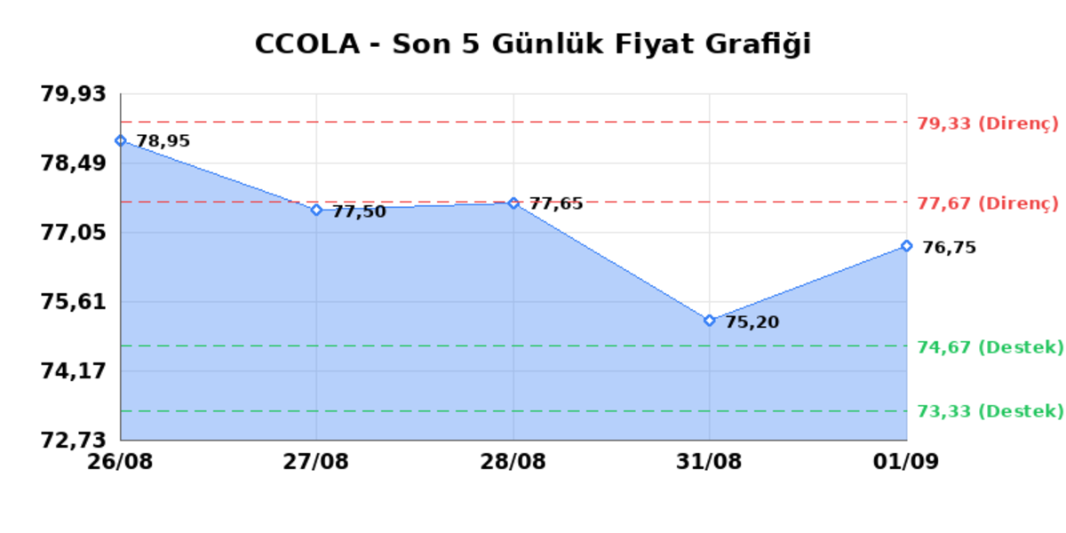 COCA COLA ICECEK (CCOLA) 02 Eylül Çarşamba 2026: Günlük Teknik Hisse Analizi, Görsel 1