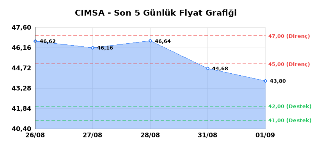 CIMSA (CIMSA) 02 Eylül Çarşamba 2026: Günlük Teknik Hisse Analizi, Görsel 1