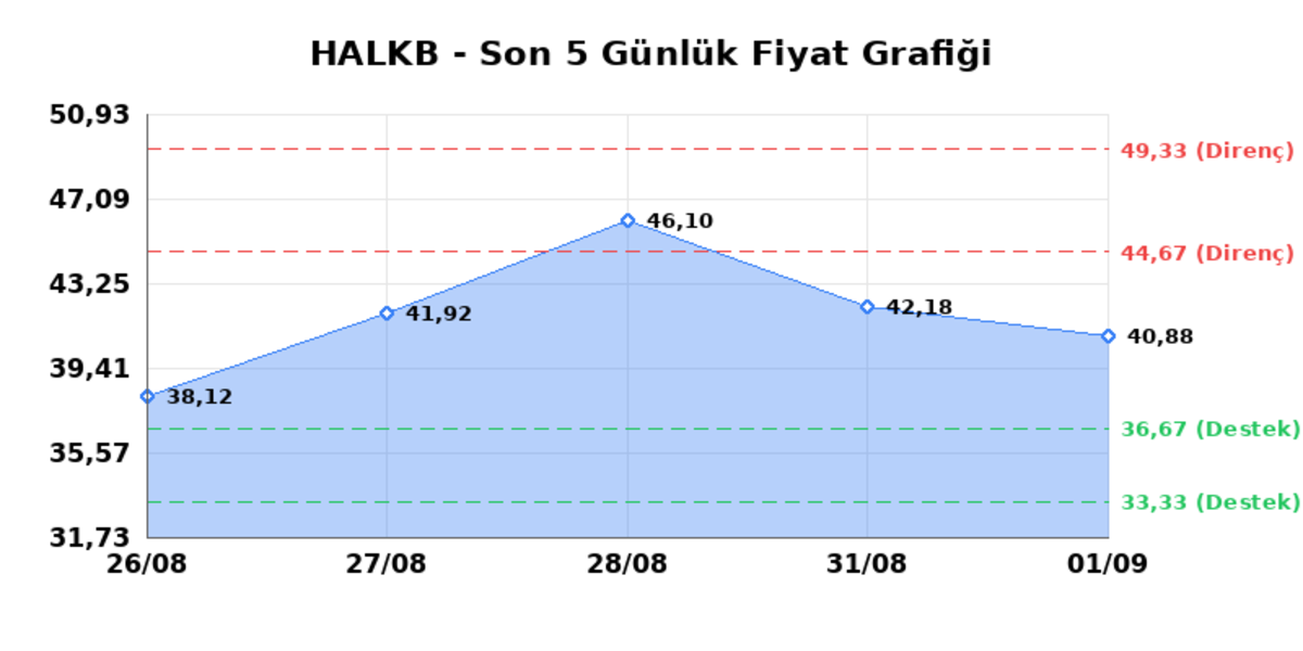 T. HALK BANKASI (HALKB) 02 Eylül Çarşamba 2026: Günlük Teknik Hisse Analizi, Görsel 1