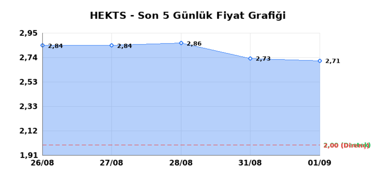 HEKTS (HEKTS) 02 Eylül Çarşamba 2026: Günlük Teknik Hisse Analizi, Görsel 1