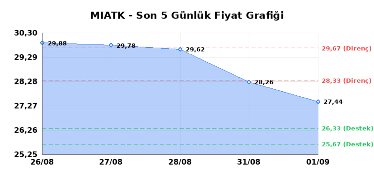 MIA TEKNOLOJI (MIATK) 02 Eylül Çarşamba 2026: Günlük Teknik Hisse Analizi, Görsel 1