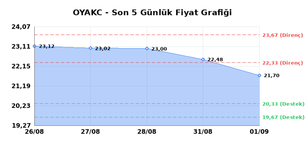 OYAK CIMENTO (OYAKC) 02 Eylül Çarşamba 2026: Günlük Teknik Hisse Analizi, Görsel 1