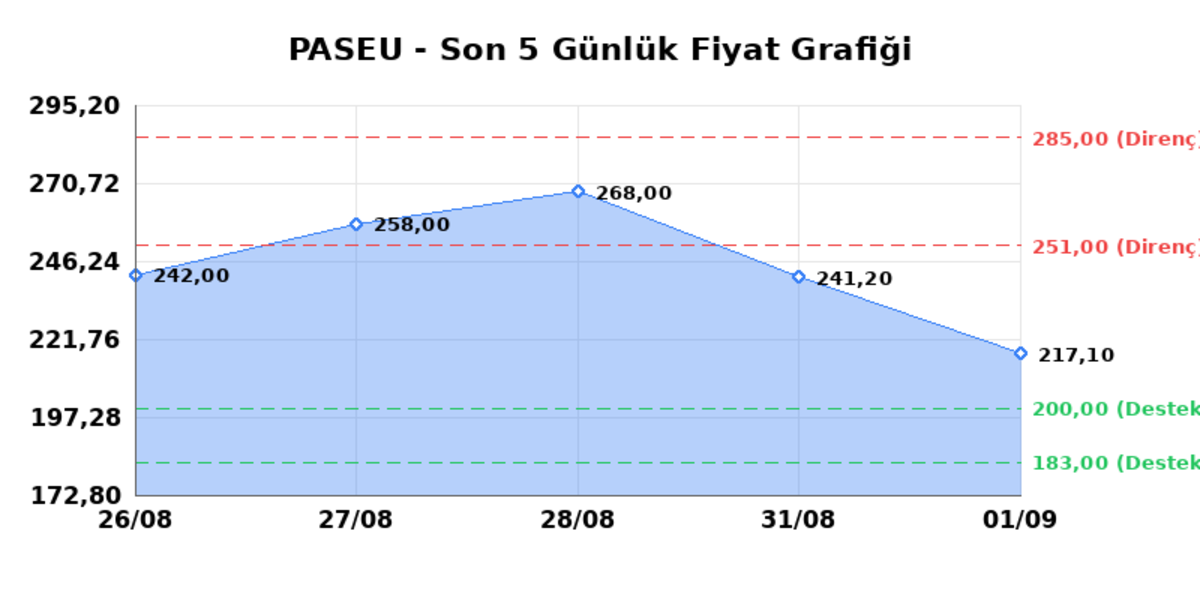 PASIFIK EURASIA LOJISTIK (PASEU) 02 Eylül Çarşamba 2026: Günlük Teknik Hisse Analizi, Görsel 1
