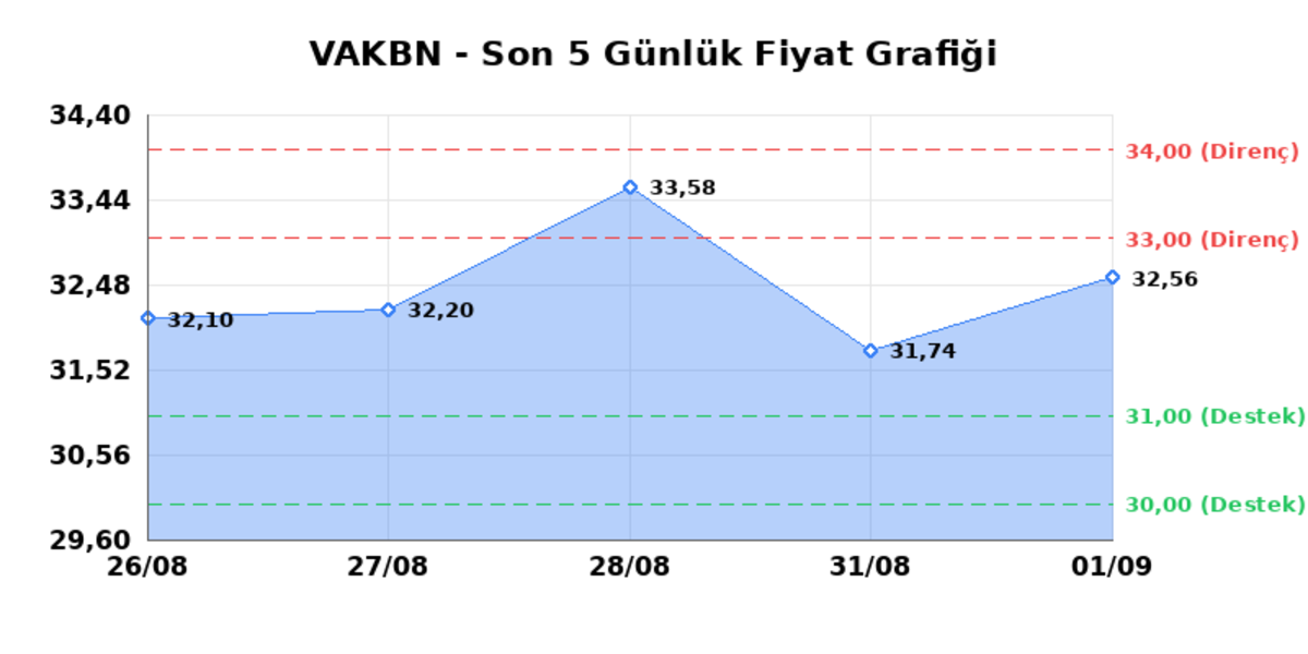VAKIFLAR BANKASI (VAKBN) 02 Eylül Çarşamba 2026: Günlük Teknik Hisse Analizi, Görsel 1