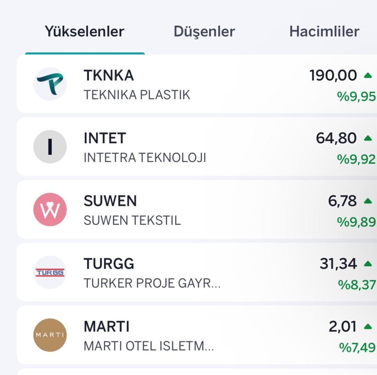 BIST 100&rsquo;de satış dalgası! Y&uuml;kselen ve d&uuml;şen hisseler belli oldu, G&ouml;rsel 1