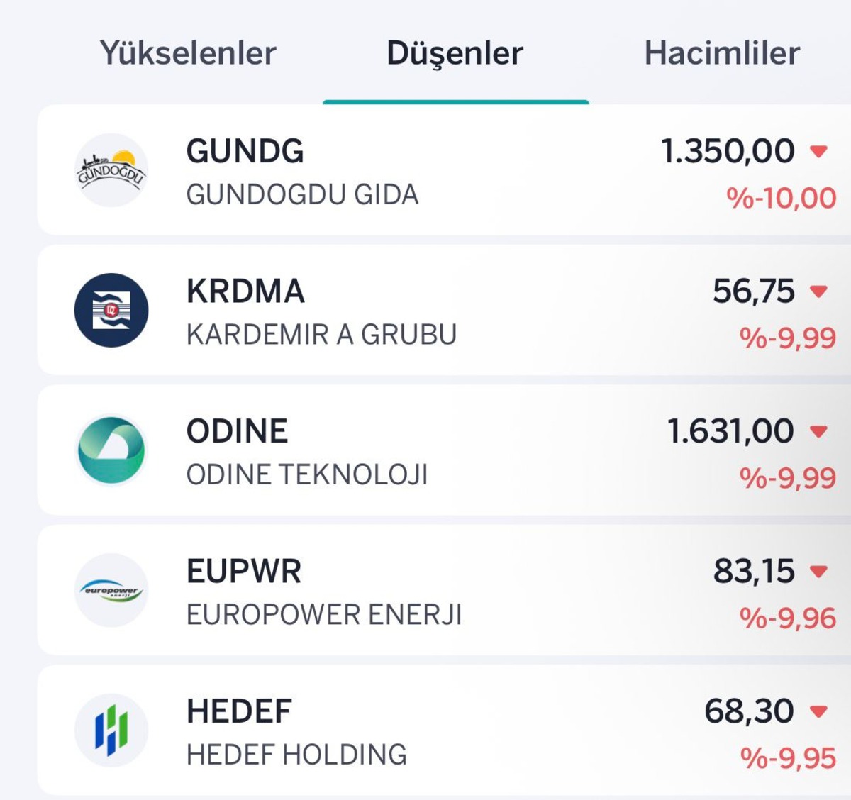BIST 100&rsquo;de satış dalgası! Y&uuml;kselen ve d&uuml;şen hisseler belli oldu, G&ouml;rsel 2