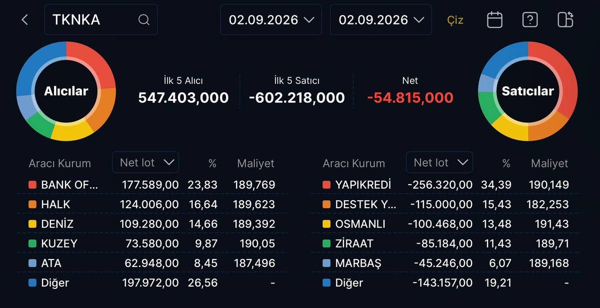 Yeni halka arz 85 TL den 190 TL ye çıktı! BofA alıma geçti, Görsel 1