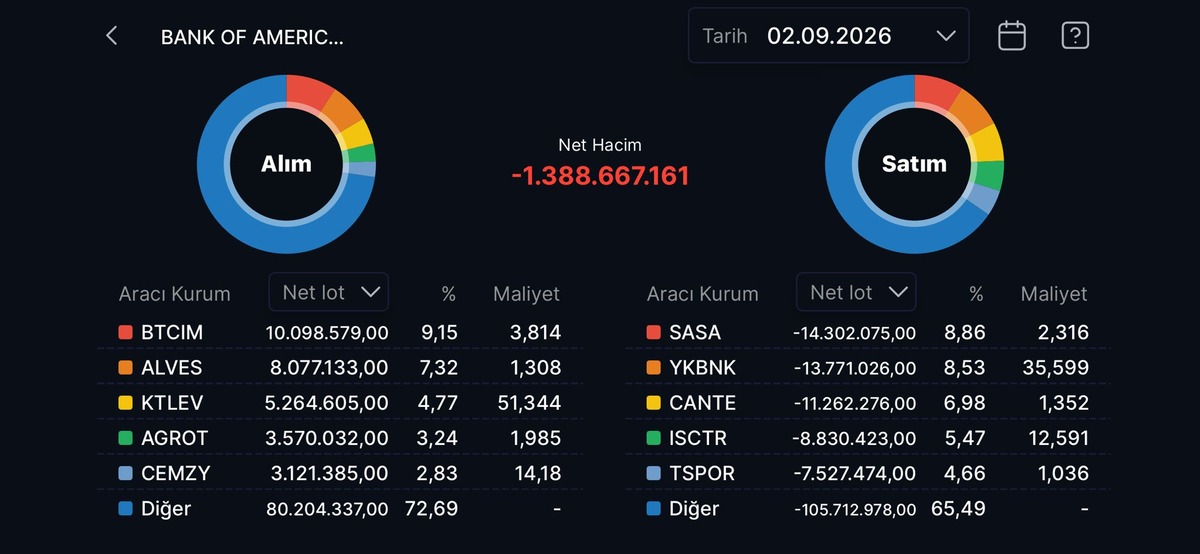 Bank of America nın (BofA) bugün aldığı ve sattığı hisseler!, Görsel 36